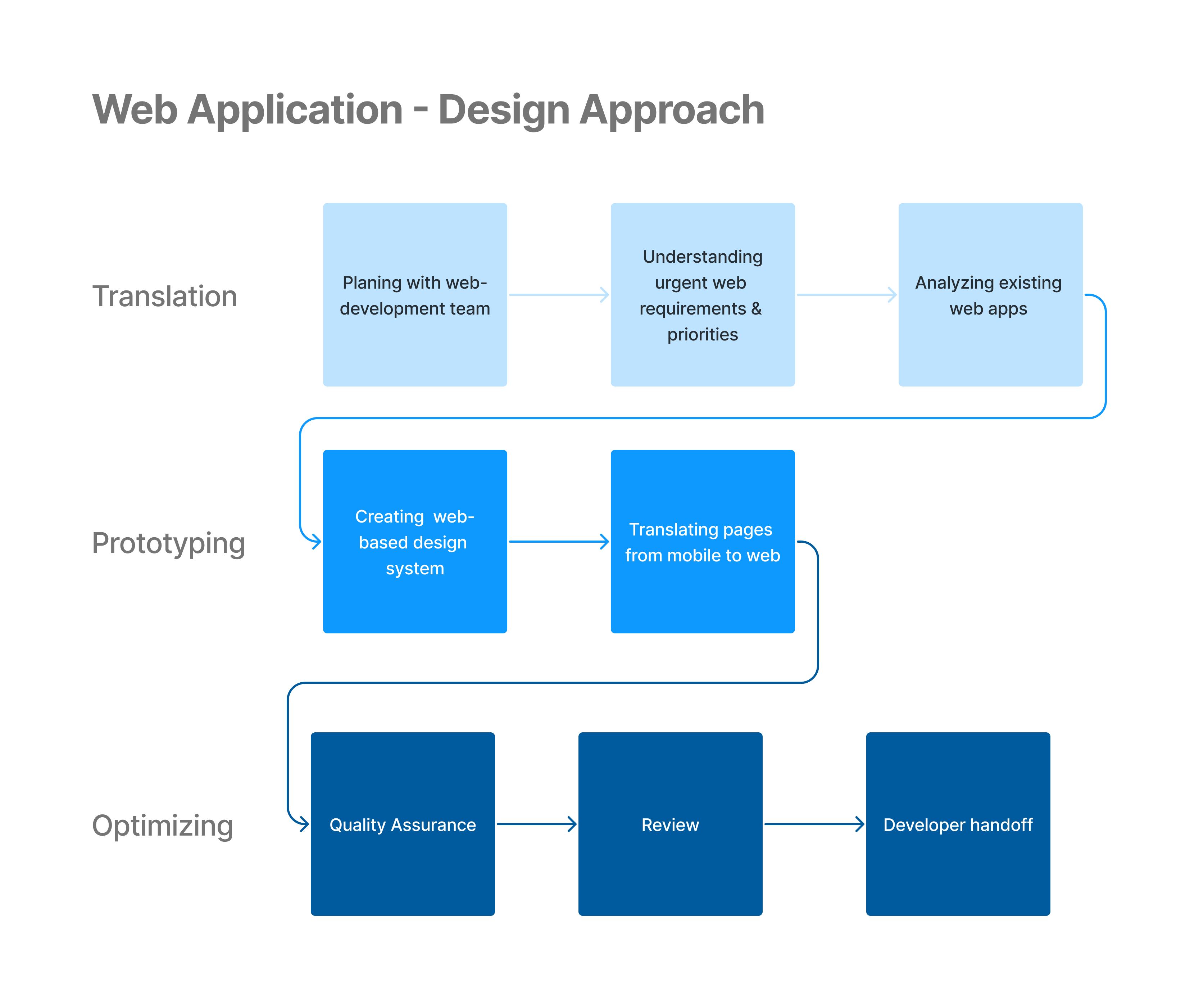 Website implementation apprach flow