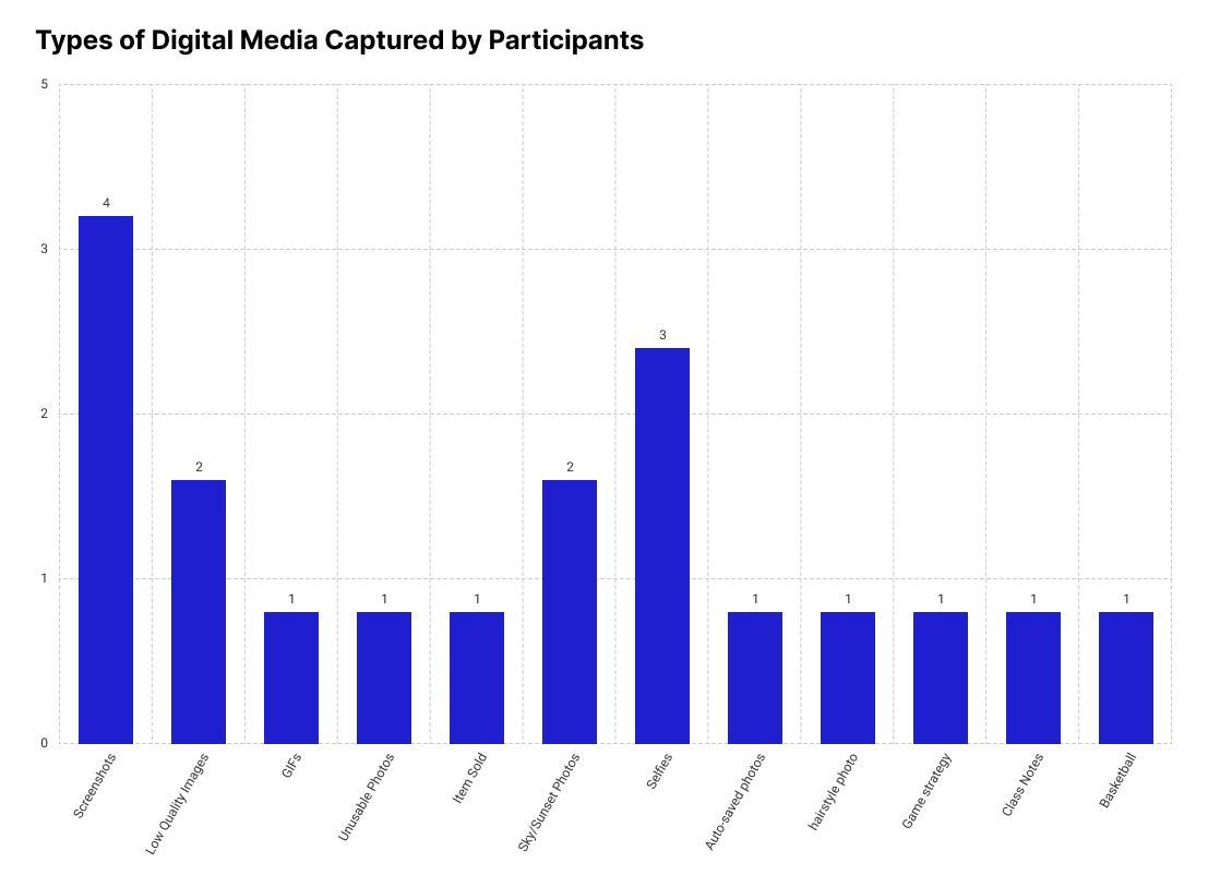 Bar graph showing Types of Digital Media Captured by Participants. 4 participants reported screenshots, 3 reported selfies. Other less reported categories include GIFs, class notes and basketball photos